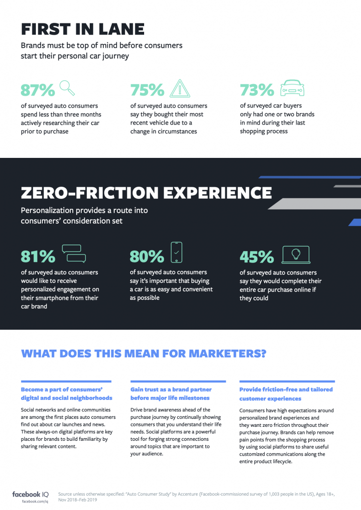 Digital Marketing Trends for Automobile Brands for dealerships