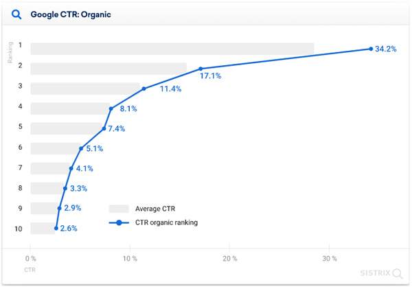 Google CTR vs Organic Search Result Position