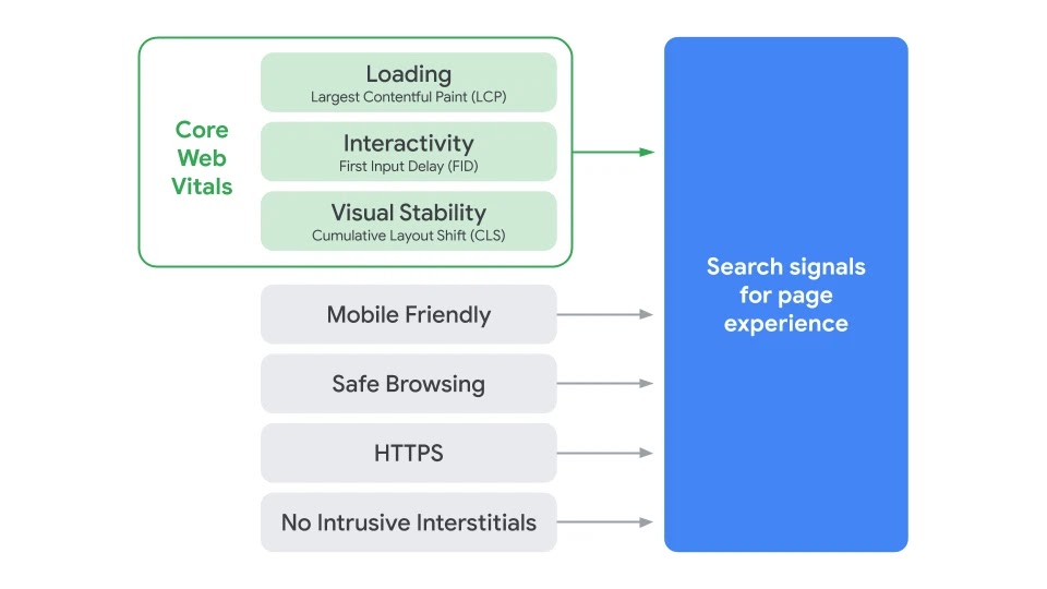 Google Search UX Core Web Vitals