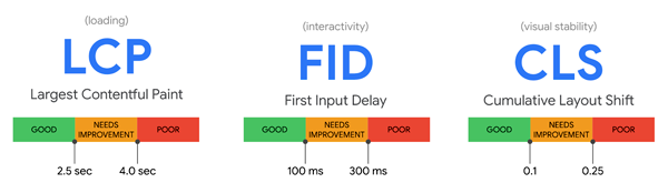 Core Web Vitals - Overview